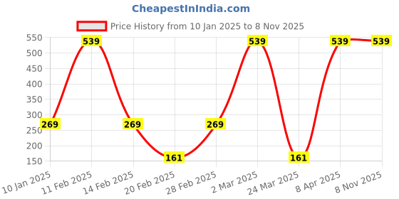 myntra.com BOLD & BAE Women Everyday Floral Printed Full Coverage CottonBra bold & bae Price History Graph from 10 Jan 2025 to 7 Nov 2025