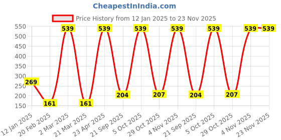 myntra.com BOLD & BAE Women Everyday Floral Printed Full Coverage CottonBra bold & bae Price History Graph from 12 Jan 2025 to 22 Nov 2025