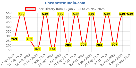 myntra.com BOLD & BAE Women Everyday Geometric Printed Full Coverage Cotton Bra bold & bae Price History Graph from 12 Jan 2025 to 25 Nov 2025