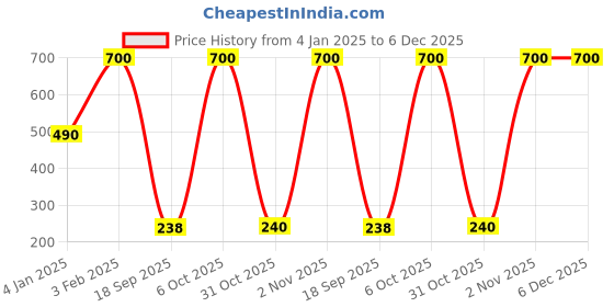 myntra.com BOLD & BAE Women Pack Of 3 Mid Rise Hipster Briefs BBTLPP006077879595 bold & bae Price History Graph from 4 Jan 2025 to 6 Dec 2025