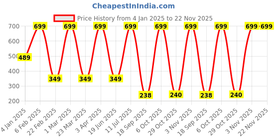 myntra.com BOLD & BAE Women Pack Of 3 Printed Cotton Mid-Rise Hipster Briefs BBTLPP012MPACK bold & bae Price History Graph from 4 Jan 2025 to 22 Nov 2025