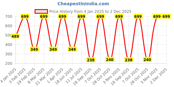 myntra.com BOLD & BAE Women Pack Of 3 Printed Hipster Briefs bold & bae Price History Graph from 4 Jan 2025 to 1 Dec 2025