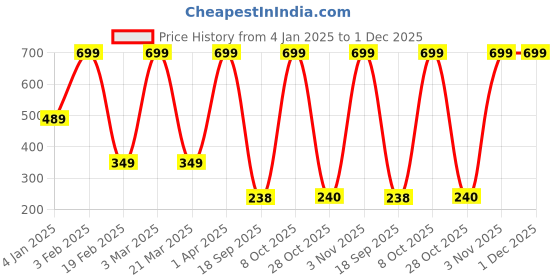 myntra.com BOLD & BAE Women Pack Of 3 Printed Hipster Briefs bold & bae Price History Graph from 4 Jan 2025 to 1 Dec 2025