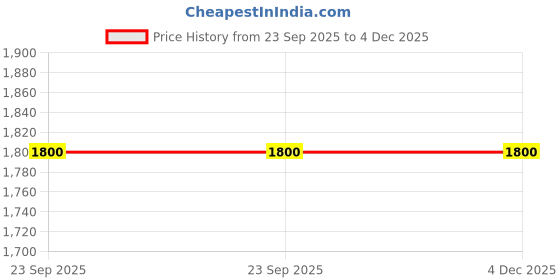 myntra.com Bold Bunny Men Waterproof Lining Casual Shoes bold bunny Price History Graph from 23 Sep 2025 to 3 Dec 2025