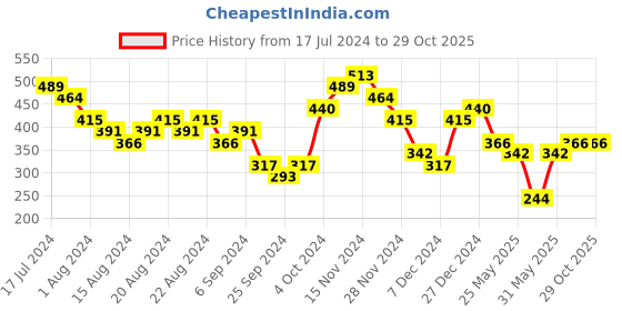 myntra.com Bold by Priyaasi Black Contemporary Pendant With Chain bold by priyaasi Price History Graph from 17 Jul 2024 to 28 Oct 2025