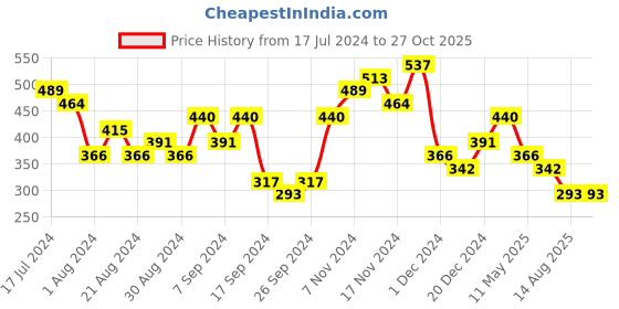 myntra.com Bold by Priyaasi Contemporary Pendant With Chain bold by priyaasi Price History Graph from 17 Jul 2024 to 26 Oct 2025
