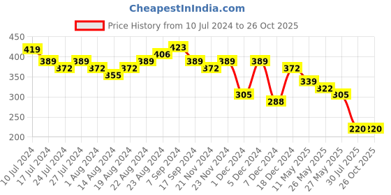 myntra.com Bold by Priyaasi Men AD Studded Finger Ring bold by priyaasi Price History Graph from 10 Jul 2024 to 26 Oct 2025