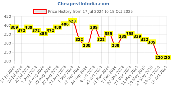 myntra.com Bold by Priyaasi Men American Diamond-Studded Finger Band Style Ring bold by priyaasi Price History Graph from 17 Jul 2024 to 18 Oct 2025