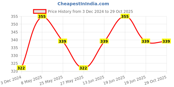 myntra.com Bold by Priyaasi Men Gold-Plated American Diamond-Studded Finger Ring bold by priyaasi Price History Graph from 3 Dec 2024 to 28 Oct 2025