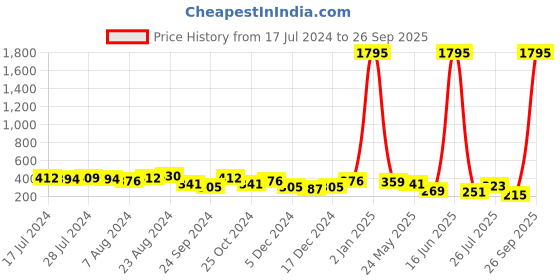 myntra.com Bold by Priyaasi Men Gold-Plated Textured Snake Finger Ring bold by priyaasi Price History Graph from 17 Jul 2024 to 26 Sep 2025