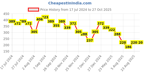myntra.com Bold by Priyaasi Men Gold-Plated Twisted Nail Adjustable Finger Ring bold by priyaasi Price History Graph from 17 Jul 2024 to 26 Oct 2025