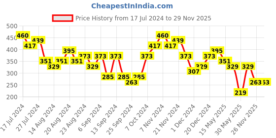 myntra.com Bold by Priyaasi Men Onyx-Studded Finger Ring bold by priyaasi Price History Graph from 17 Jul 2024 to 27 Nov 2025