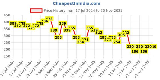 myntra.com Bold by Priyaasi Men Rose Gold-Plated American Diamond-Studded Finger Ring bold by priyaasi Price History Graph from 17 Jul 2024 to 30 Nov 2025