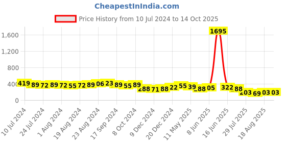 myntra.com Bold by Priyaasi Men Silver Plated Adjustable Finger Ring bold by priyaasi Price History Graph from 10 Jul 2024 to 14 Oct 2025