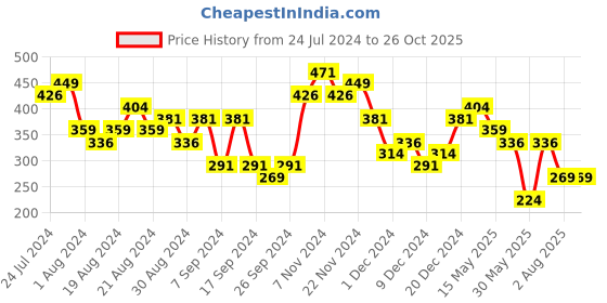 myntra.com Bold by Priyaasi Men Silver-Plated Adjustable Finger Rings bold by priyaasi Price History Graph from 24 Jul 2024 to 26 Oct 2025