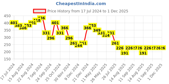 myntra.com Bold by Priyaasi Men Silver-Plated American Diamond Studded Finger Ring bold by priyaasi Price History Graph from 17 Jul 2024 to 30 Nov 2025
