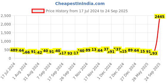 myntra.com Bold by Priyaasi Men Silver-Plated Arrow-Shaped Pendant With Chain bold by priyaasi Price History Graph from 17 Jul 2024 to 24 Sep 2025
