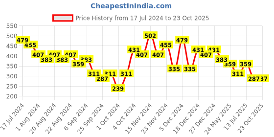 myntra.com Bold by Priyaasi Men Silver-Plated Crown Adorned with Lion Face Textured Finger Ring bold by priyaasi Price History Graph from 17 Jul 2024 to 23 Oct 2025