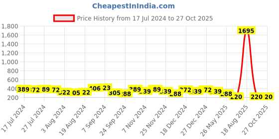 myntra.com Bold by Priyaasi Men Silver-Plated Finger Ring bold by priyaasi Price History Graph from 17 Jul 2024 to 27 Oct 2025