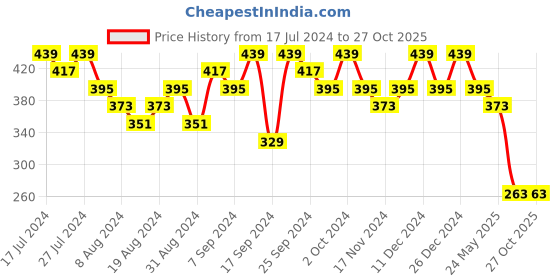 myntra.com Bold by Priyaasi Men Silver-Plated Owl Eyes Embellished Finger Ring bold by priyaasi Price History Graph from 17 Jul 2024 to 26 Oct 2025