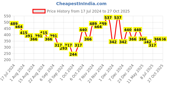 myntra.com Bold by Priyaasi Men Silver-Plated Ship Wheel-Shaped Pendants With Chain bold by priyaasi Price History Graph from 17 Jul 2024 to 27 Oct 2025