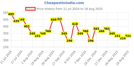 myntra.com Bold by Priyaasi Men Silver Plated Stone Studded Link Bracelet bold by priyaasi Price History Graph from 11 Jul 2024 to 18 Aug 2025