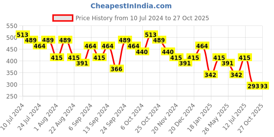 myntra.com Bold By Priyaasi Men Star Pendant Chain bold by priyaasi Price History Graph from 10 Jul 2024 to 27 Oct 2025