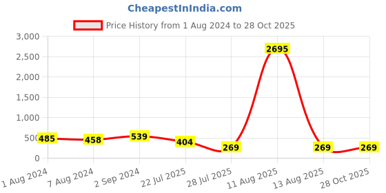 myntra.com Bold by Priyaasi Silver-Pkated Stone Studded Brass Contemporary Studs Earrings bold by priyaasi Price History Graph from 1 Aug 2024 to 27 Oct 2025