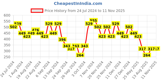 myntra.com Bold by Priyaasi Silver-Plated Arrow-Shaped Pendant With Chain bold by priyaasi Price History Graph from 24 Jul 2024 to 8 Nov 2025