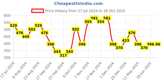 myntra.com Bold by Priyaasi Silver-Plated Beaded Brass Multistrand Bracelet bold by priyaasi Price History Graph from 17 Jul 2024 to 26 Oct 2025