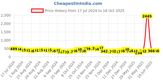 myntra.com Bold by Priyaasi Silver-Plated Pendant With Chain bold by priyaasi Price History Graph from 17 Jul 2024 to 18 Oct 2025