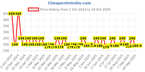 myntra.com Bold Care 404 Extra Dots & Bubblegum Flavored Condoms bold care Price History Graph from 2 Oct 2024 to 18 Oct 2025