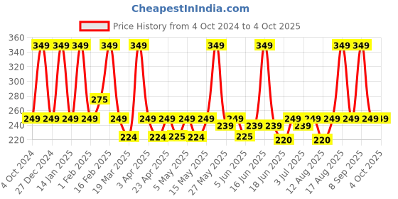 myntra.com Bold Care 404 Extra Dots & Ultra Thin Delay Condoms - 10Pcs Each bold care Price History Graph from 4 Oct 2024 to 4 Oct 2025
