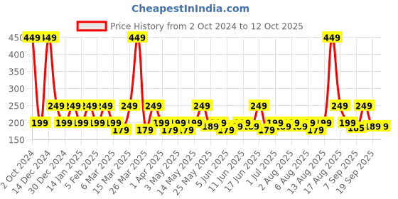 myntra.com Bold Care 404 Extra Dots & Vanilla Flavored Condoms - 10Pcs Each bold care Price History Graph from 2 Oct 2024 to 12 Oct 2025