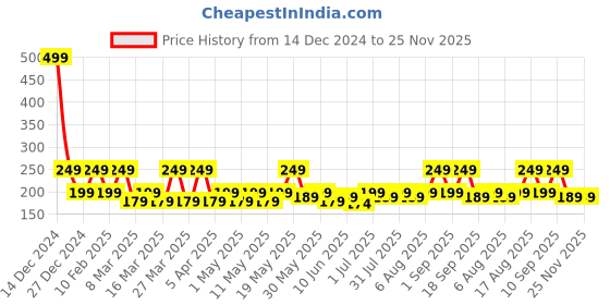 myntra.com Bold Care 404 Extra Dots & Variety Pack Condoms - 10Pcs Each bold care Price History Graph from 14 Dec 2024 to 25 Nov 2025
