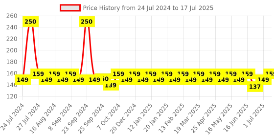 myntra.com Bold Care 404 Extra Dots Thin Condoms with Disposable Pouches - 10 Pcs bold care Price History Graph from 24 Jul 2024 to 1 Jul 2025