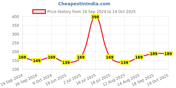 myntra.com Bold Care 404 Multi-Flavour Condoms - 10 Units Each bold care Price History Graph from 19 Sep 2024 to 18 Oct 2025