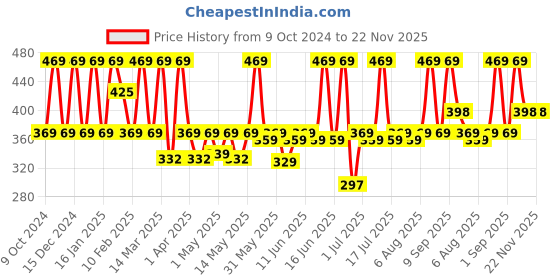myntra.com Bold Care 404 Mutual Pleasure & 404 Ecstasy Condoms - 10Pcs Each bold care Price History Graph from 9 Oct 2024 to 22 Nov 2025