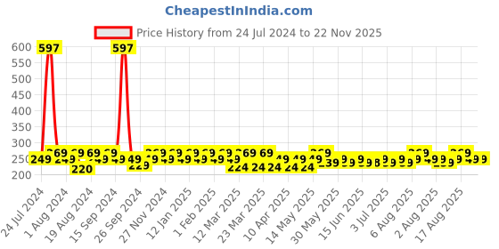 myntra.com Bold Care 404 Set of 3 Bubblegum Flavoured Ultra Thin Condoms - 10 Pieces Each bold care Price History Graph from 24 Jul 2024 to 22 Nov 2025
