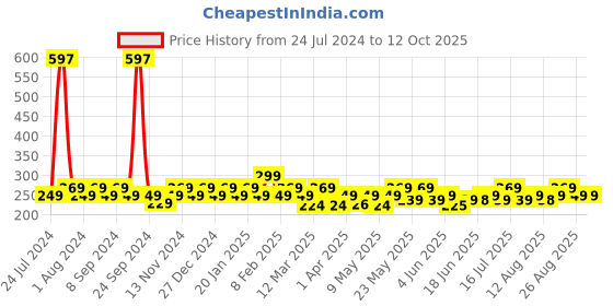 myntra.com Bold Care 404 Set Of 3 Super Ultra Thin Condoms - Vanilla - 10 Each bold care Price History Graph from 24 Jul 2024 to 12 Oct 2025