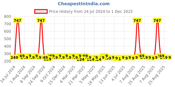myntra.com Bold Care 404 Set of 3 Variety Pack Condoms - 10 Condoms Each bold care Price History Graph from 24 Jul 2024 to 1 Dec 2025