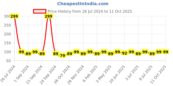 myntra.com Bold Care 404 Super Nano Thin Condoms - 10 Pcs bold care Price History Graph from 26 Jul 2024 to 10 Oct 2025