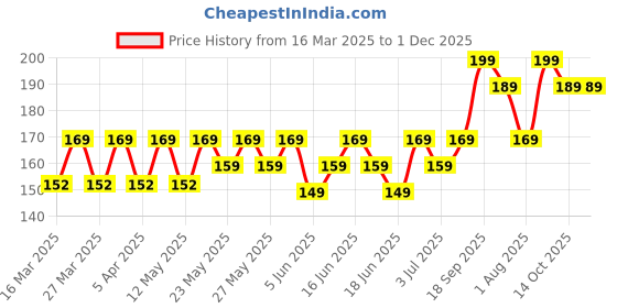 myntra.com Bold Care 404 Super Nano Thin Condoms - 10 Units Each bold care Price History Graph from 16 Mar 2025 to 30 Nov 2025