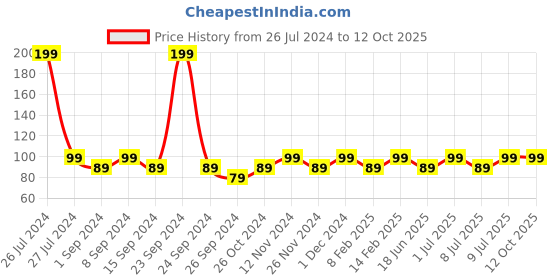 myntra.com Bold Care 404 Super Ultra Thin Chocolate Flavored Condoms - 10 Pcs bold care Price History Graph from 26 Jul 2024 to 11 Oct 2025