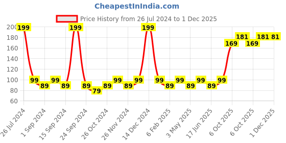 myntra.com Bold Care 404 Super Ultra Thin Mango Flavored Condoms - 10 Pcs bold care Price History Graph from 26 Jul 2024 to 30 Nov 2025
