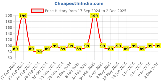 myntra.com Bold Care 404 Super Ultra Thin Multi-Flavourd Condoms - 10 Pcs bold care Price History Graph from 17 Sep 2024 to 2 Dec 2025