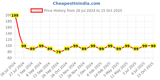 myntra.com Bold Care 404 Super Ultra Thin Strawberry Flavored Condoms - 10 Pcs bold care Price History Graph from 26 Jul 2024 to 14 Oct 2025
