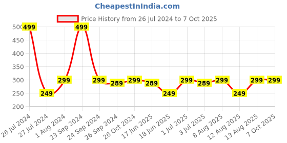 myntra.com Bold Care Ashwagandha Tablets with Brahmi & Pepper - 20 Tablets bold care Price History Graph from 26 Jul 2024 to 7 Oct 2025