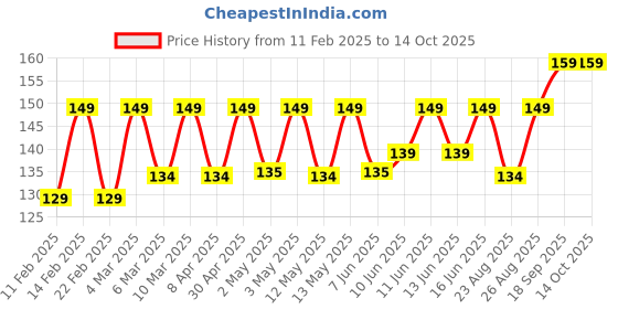 myntra.com Bold Care Chocolate Lube Sachet - 10 Pcs - 3 ml Each bold care Price History Graph from 11 Feb 2025 to 14 Oct 2025