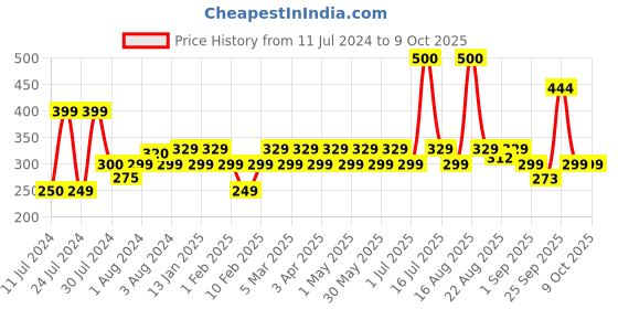 myntra.com Bold Care DHT Blocker Anti-Hairfall Shampoo-200 ML bold care Price History Graph from 11 Jul 2024 to 9 Oct 2025